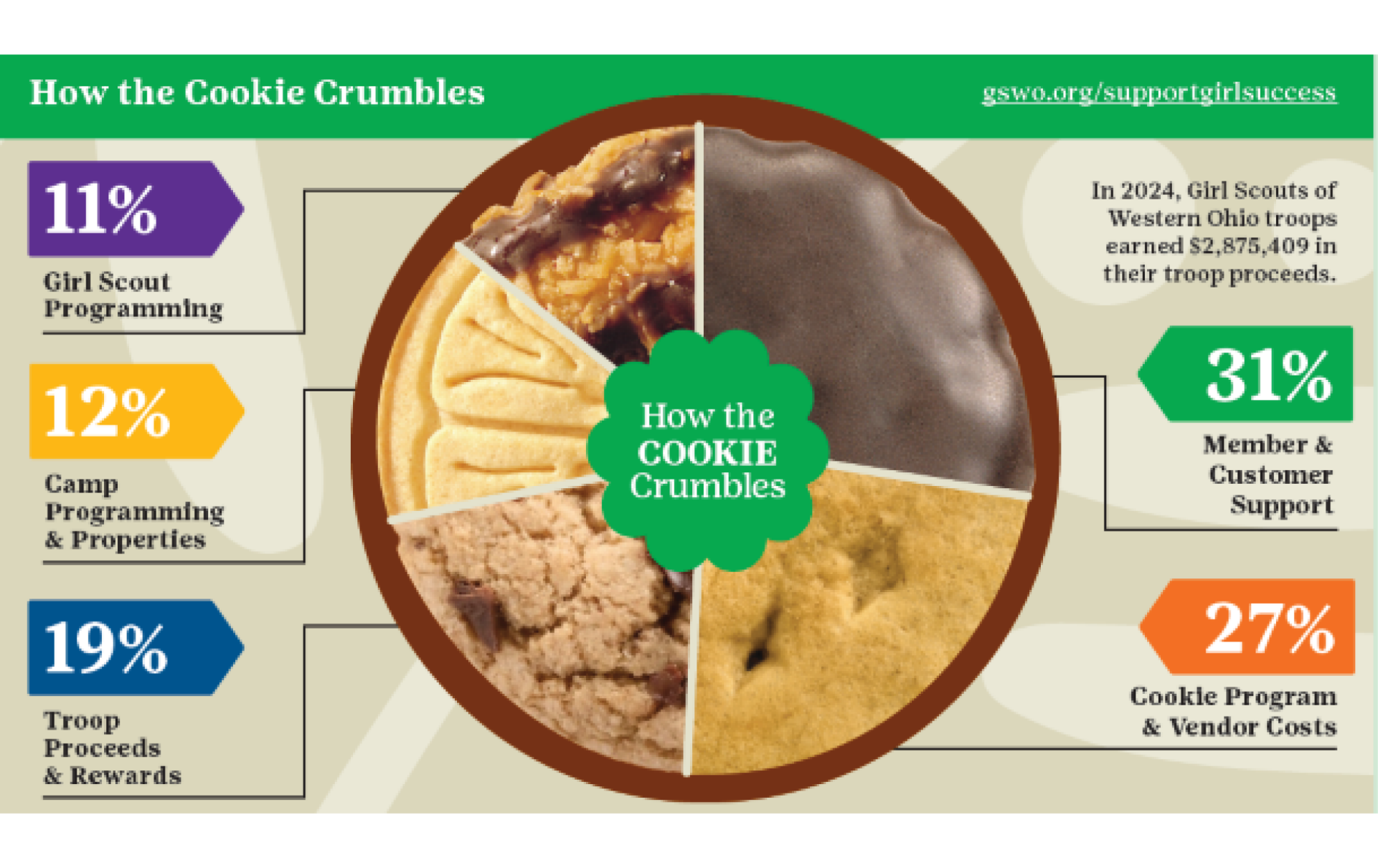pie chart showing how your cookie purchase makes an impact pie chart showing how your cookie purchase makes an impact